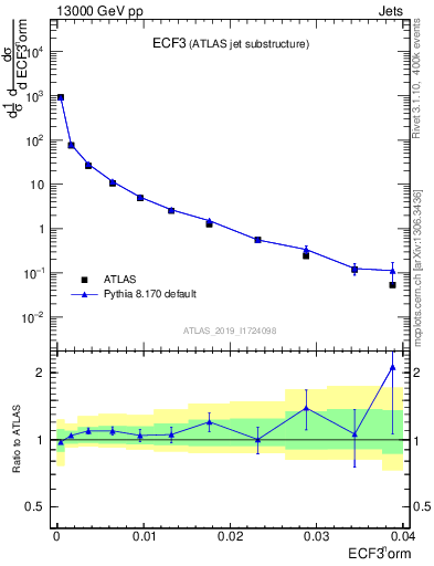 Plot of j.e3 in 13000 GeV pp collisions