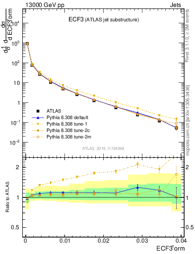 Plot of j.e3 in 13000 GeV pp collisions