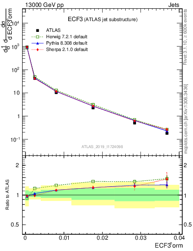 Plot of j.e3 in 13000 GeV pp collisions