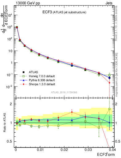 Plot of j.e3 in 13000 GeV pp collisions