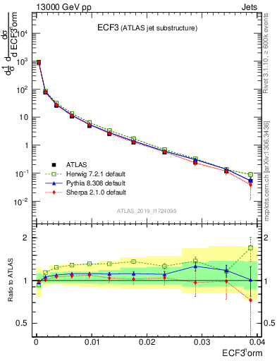 Plot of j.e3 in 13000 GeV pp collisions