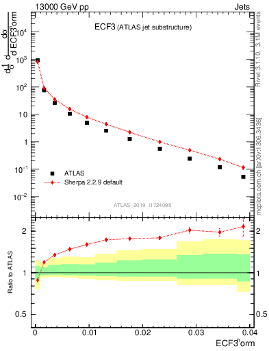 Plot of j.e3 in 13000 GeV pp collisions