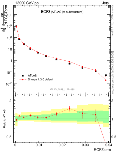 Plot of j.e3 in 13000 GeV pp collisions