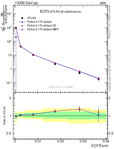 Plot of j.e3 in 13000 GeV pp collisions