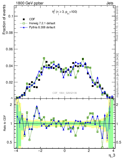 Plot of j.eta in 1800 GeV ppbar collisions