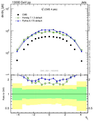 Plot of j.eta in 13000 GeV pp collisions