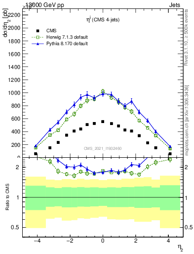 Plot of j.eta in 13000 GeV pp collisions