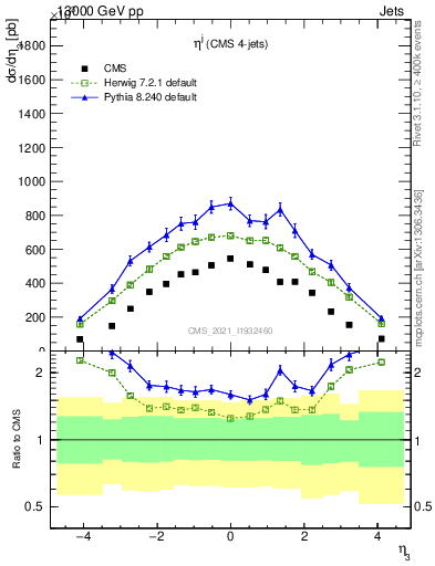 Plot of j.eta in 13000 GeV pp collisions