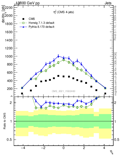 Plot of j.eta in 13000 GeV pp collisions