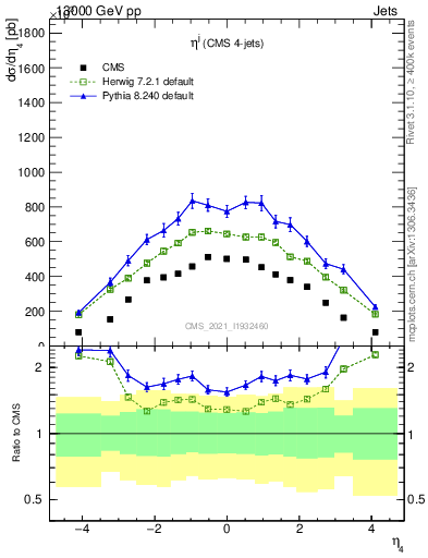 Plot of j.eta in 13000 GeV pp collisions