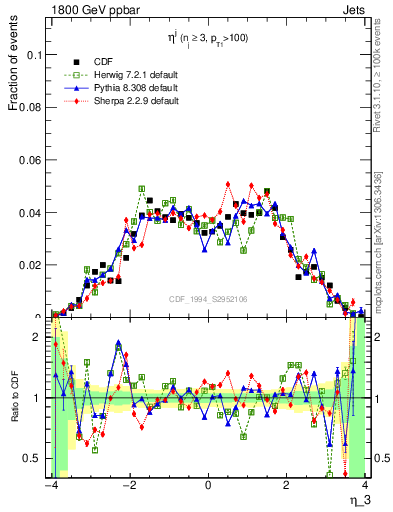 Plot of j.eta in 1800 GeV ppbar collisions