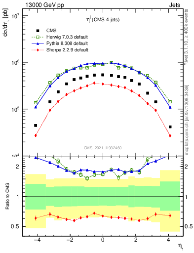 Plot of j.eta in 13000 GeV pp collisions