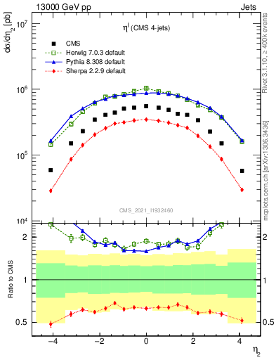 Plot of j.eta in 13000 GeV pp collisions