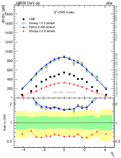 Plot of j.eta in 13000 GeV pp collisions