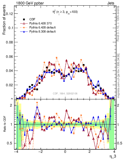 Plot of j.eta in 1800 GeV ppbar collisions