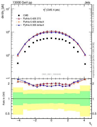 Plot of j.eta in 13000 GeV pp collisions