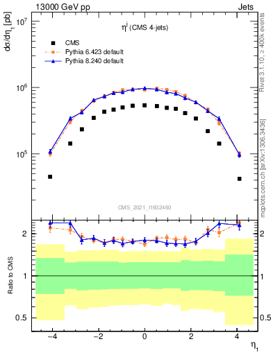 Plot of j.eta in 13000 GeV pp collisions