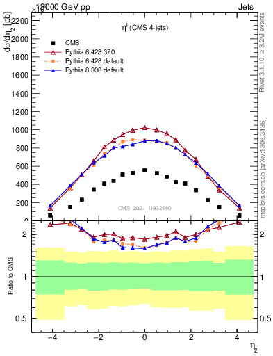 Plot of j.eta in 13000 GeV pp collisions