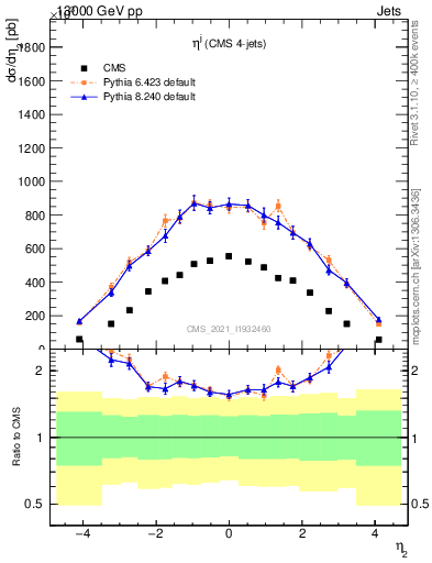 Plot of j.eta in 13000 GeV pp collisions