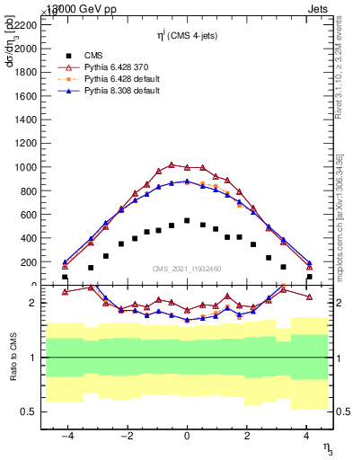 Plot of j.eta in 13000 GeV pp collisions