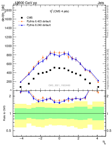 Plot of j.eta in 13000 GeV pp collisions