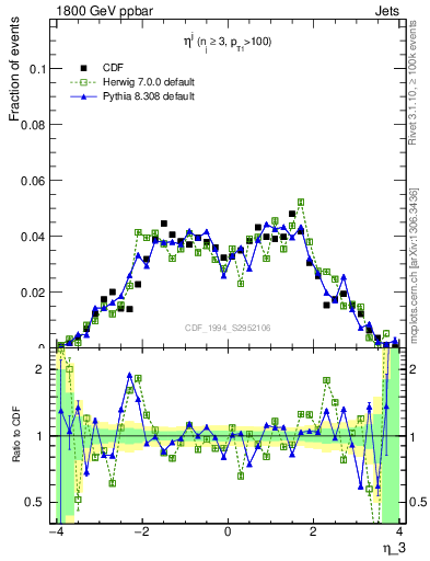 Plot of j.eta in 1800 GeV ppbar collisions