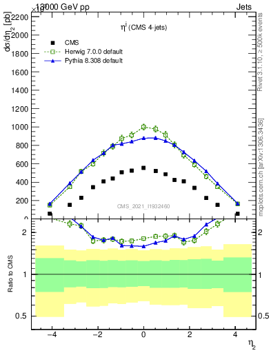 Plot of j.eta in 13000 GeV pp collisions