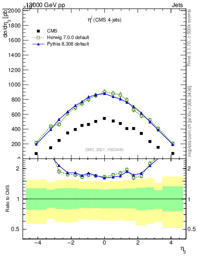 Plot of j.eta in 13000 GeV pp collisions