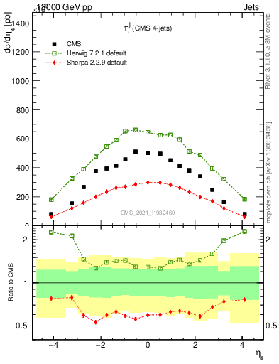 Plot of j.eta in 13000 GeV pp collisions