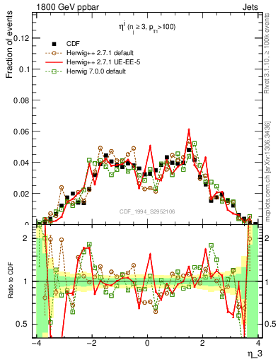 Plot of j.eta in 1800 GeV ppbar collisions