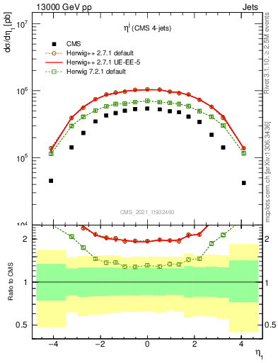 Plot of j.eta in 13000 GeV pp collisions