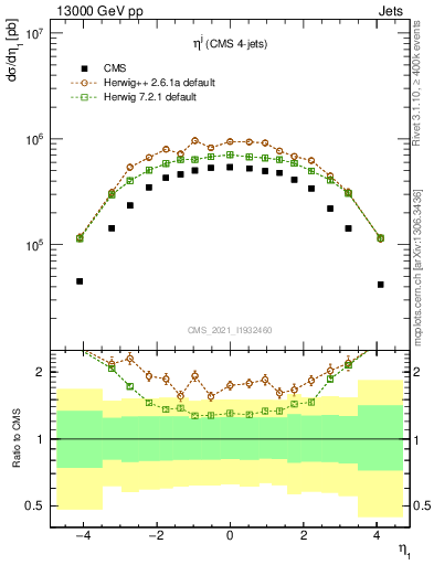 Plot of j.eta in 13000 GeV pp collisions