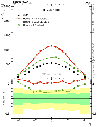 Plot of j.eta in 13000 GeV pp collisions