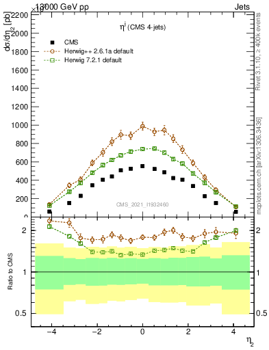 Plot of j.eta in 13000 GeV pp collisions