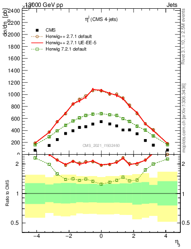 Plot of j.eta in 13000 GeV pp collisions