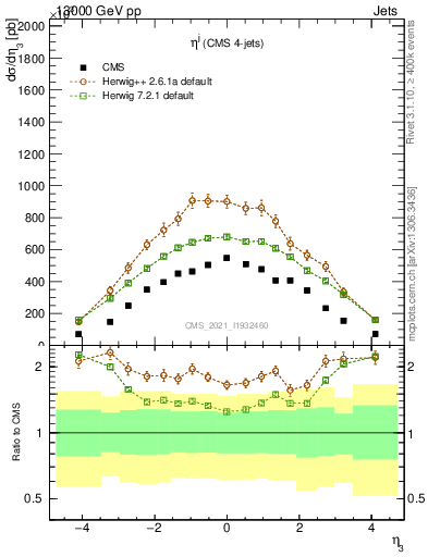 Plot of j.eta in 13000 GeV pp collisions