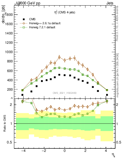 Plot of j.eta in 13000 GeV pp collisions