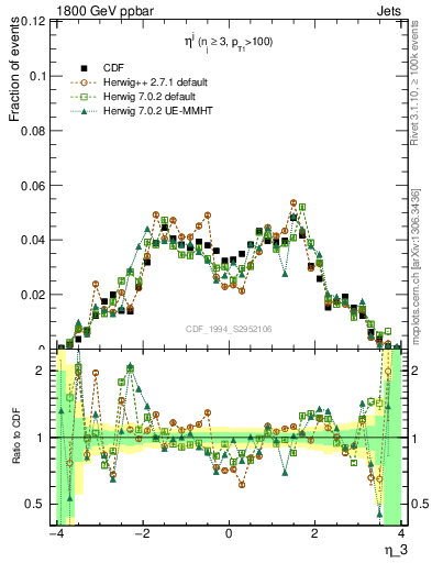 Plot of j.eta in 1800 GeV ppbar collisions