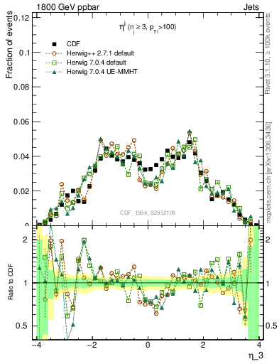 Plot of j.eta in 1800 GeV ppbar collisions