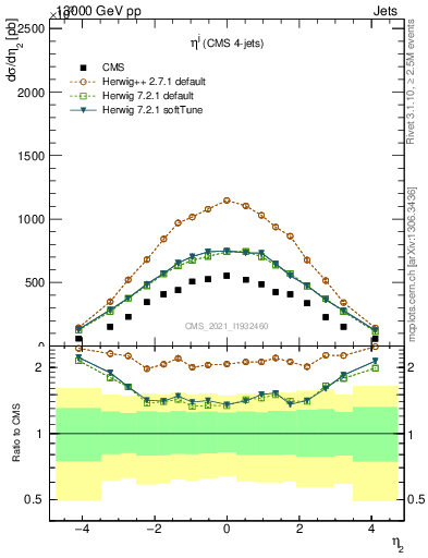 Plot of j.eta in 13000 GeV pp collisions