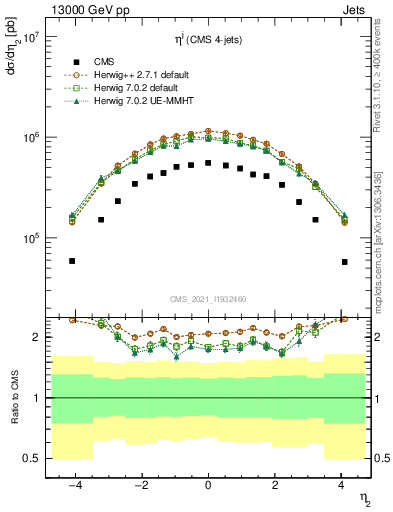 Plot of j.eta in 13000 GeV pp collisions