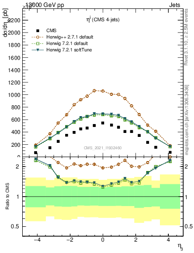 Plot of j.eta in 13000 GeV pp collisions