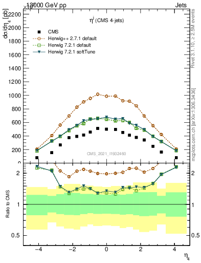 Plot of j.eta in 13000 GeV pp collisions