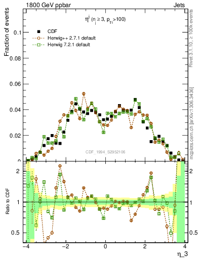 Plot of j.eta in 1800 GeV ppbar collisions