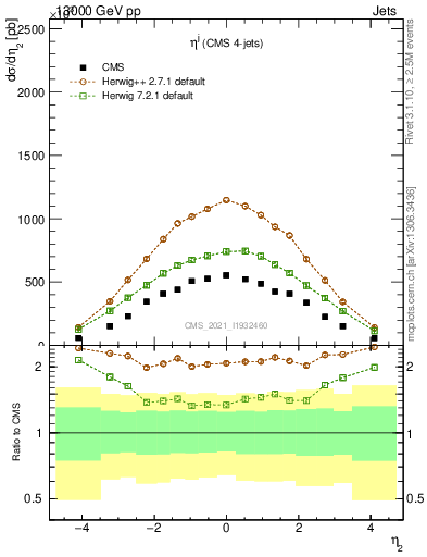 Plot of j.eta in 13000 GeV pp collisions