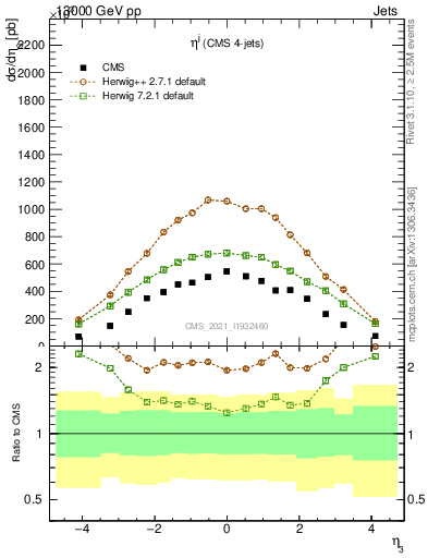 Plot of j.eta in 13000 GeV pp collisions