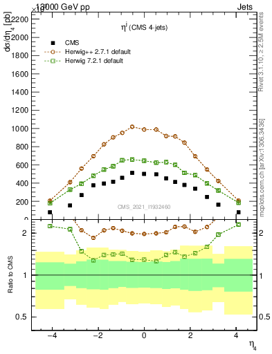 Plot of j.eta in 13000 GeV pp collisions