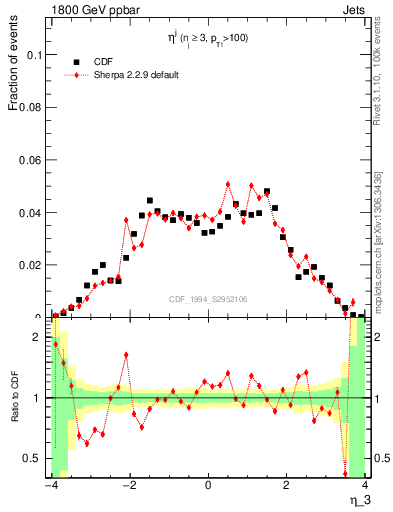 Plot of j.eta in 1800 GeV ppbar collisions