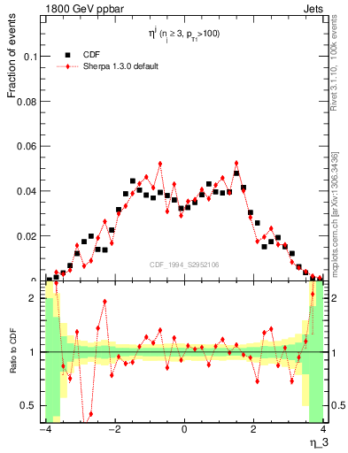 Plot of j.eta in 1800 GeV ppbar collisions