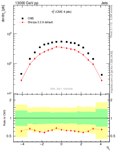 Plot of j.eta in 13000 GeV pp collisions